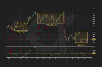 How Can I Identify and Draw a Sideways Trend?